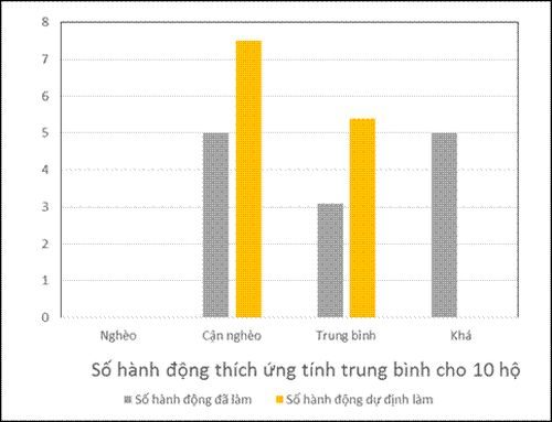 Mức độ hành động thích ứng của các hộ nông dân theo mức thu nhập đối với BĐKH trong sản xuất nông nghiệp tại một số huyện của tỉnh Lai Châu (Đặng Xuân Trường, Lê Quang Thưởng, Nguyễn Hữu Minh, 2015).